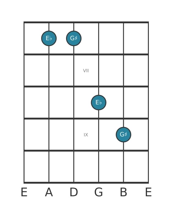 Guitar interval diagram for Diminished sixt in position 5