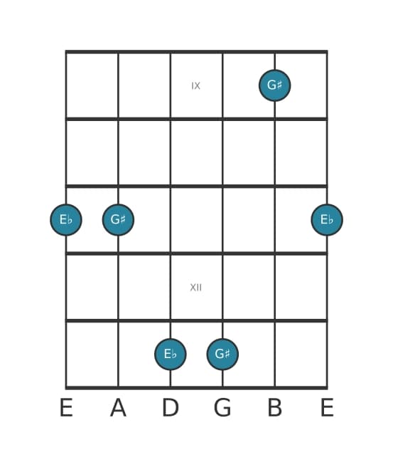 Guitar interval diagram for Diminished sixt in position 8