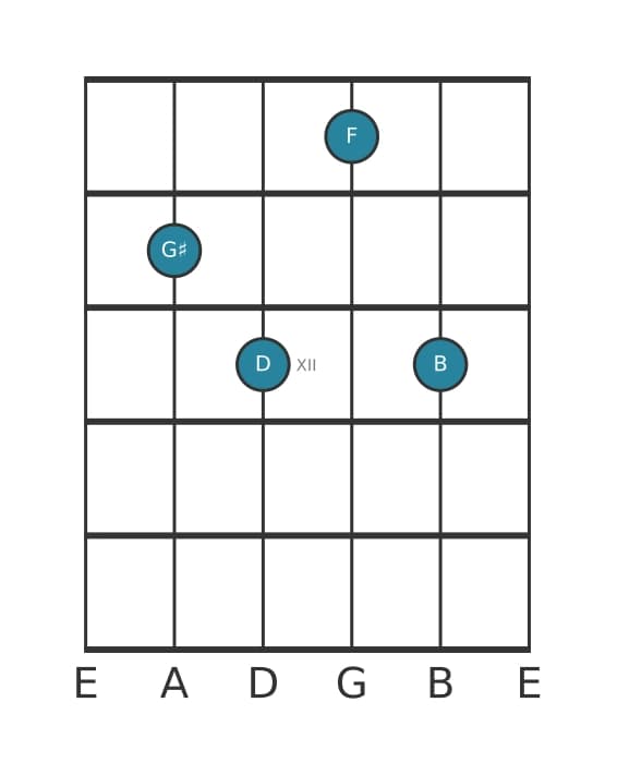 Guitar voicing #0 of the G sharp Diminished seventh chord