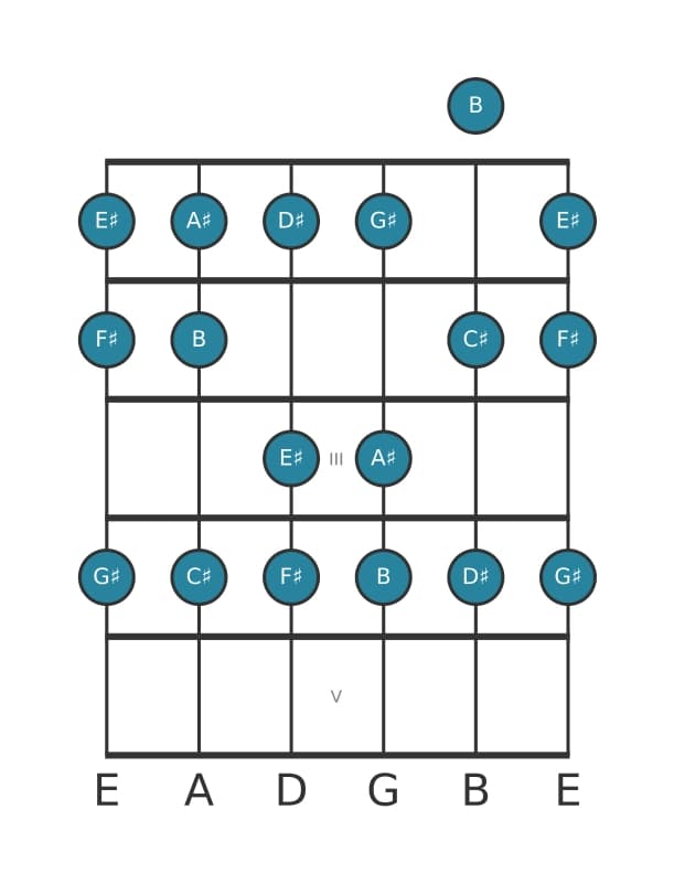 Guitar scale for G sharp Dorian in position 0