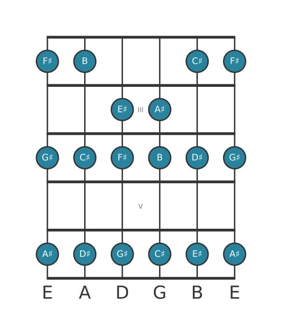 Guitar scale for G sharp Dorian in position 1
