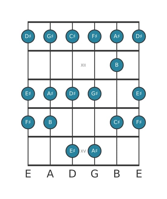 Guitar scale for G sharp Dorian in position 10
