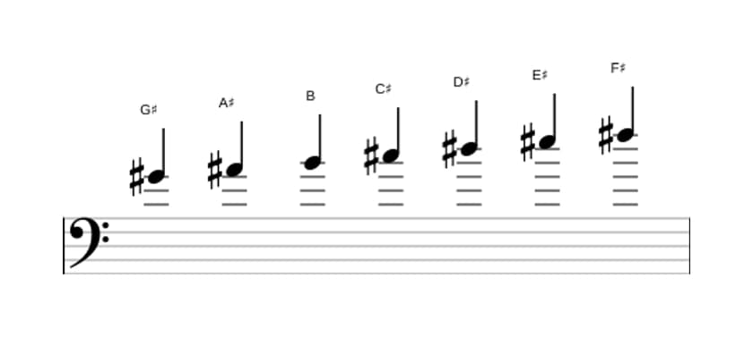 Sheet music of the G sharp Dorian scale in three octaves (4)