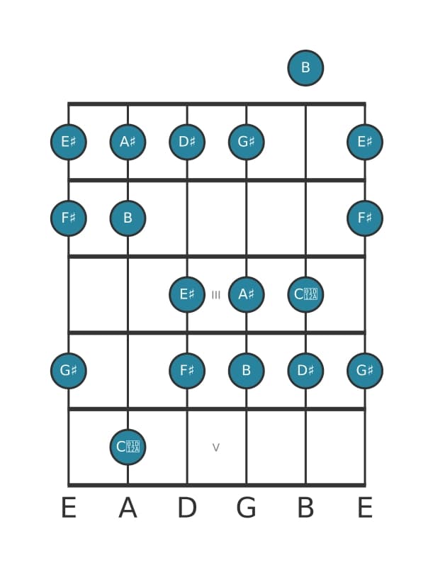 Guitar scale for G sharp Dorian sharp four in position 0