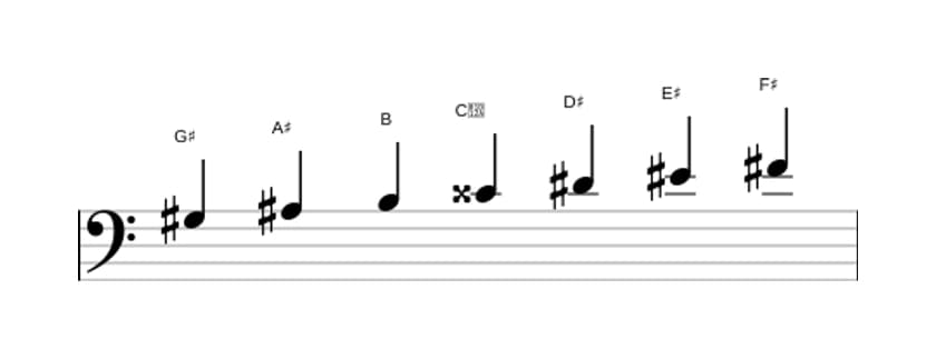 Sheet music of the G sharp Dorian sharp four scale in three octaves (3)