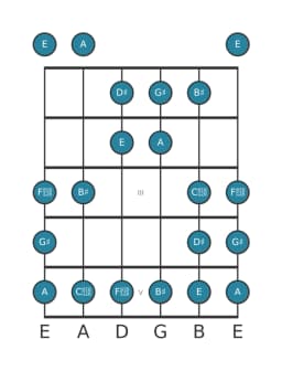 Guitar scale for G sharp Double harmonic lydian in position 0