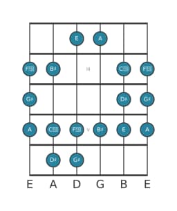 Guitar scale for G sharp Double harmonic lydian in position 1
