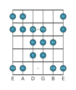 Guitar scale for G sharp Double harmonic lydian in position 10