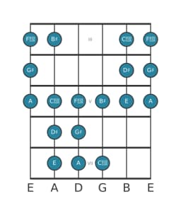 Guitar scale for G sharp Double harmonic lydian in position 2