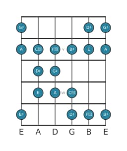 Guitar scale for G sharp Double harmonic lydian in position 3
