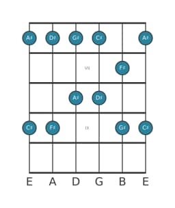 Guitar scale for G sharp Egyptian in position 5