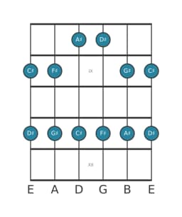 Guitar scale for G sharp Egyptian in position 7