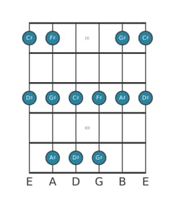 Guitar scale for G sharp Egyptian in position 8