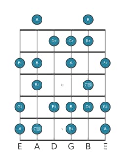 Guitar scale for G sharp Flamenco in position 0