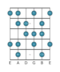 Guitar scale for G sharp Flamenco in position 10