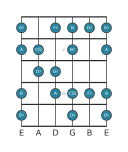 Guitar scale for G sharp Flamenco in position 3