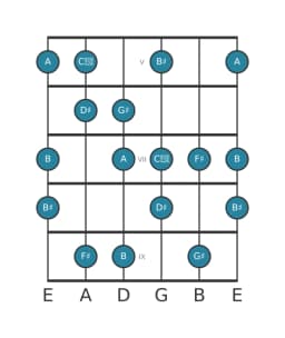 Guitar scale for G sharp Flamenco in position 4