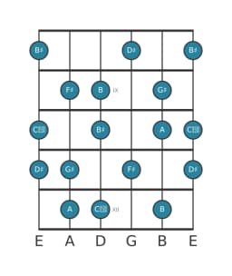Guitar scale for G sharp Flamenco in position 7