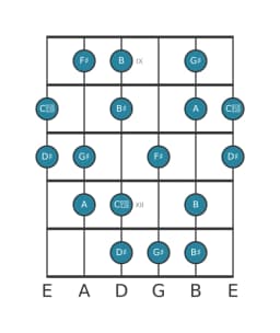 Guitar scale for G sharp Flamenco in position 8