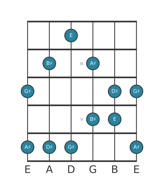 Guitar scale for G sharp Flat six pentatonic in position 1