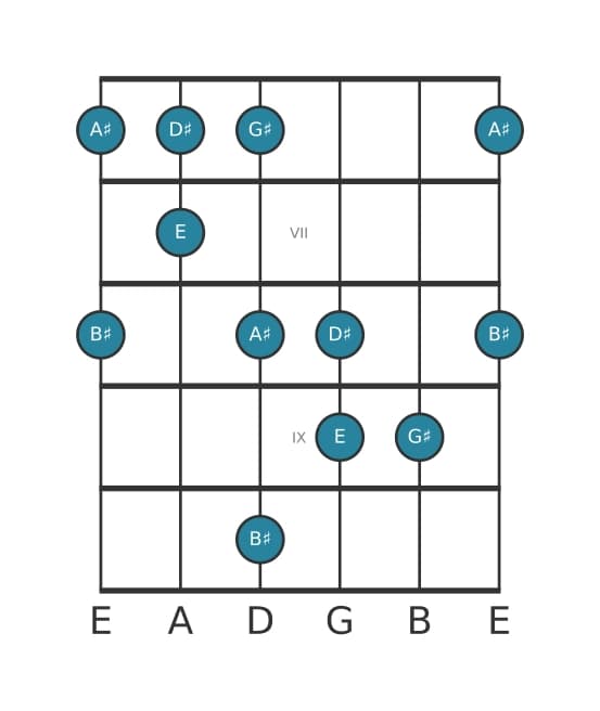 Guitar scale for G sharp Flat six pentatonic in position 5