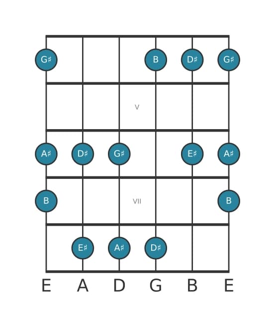 Guitar scale for G sharp Flat three pentatonic in position 3