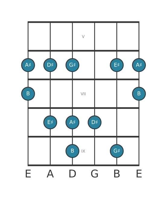 Guitar scale for G sharp Flat three pentatonic in position 4