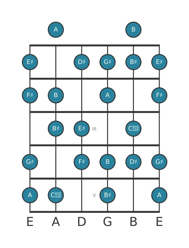 Guitar scale for G sharp Half whole diminished in position 0