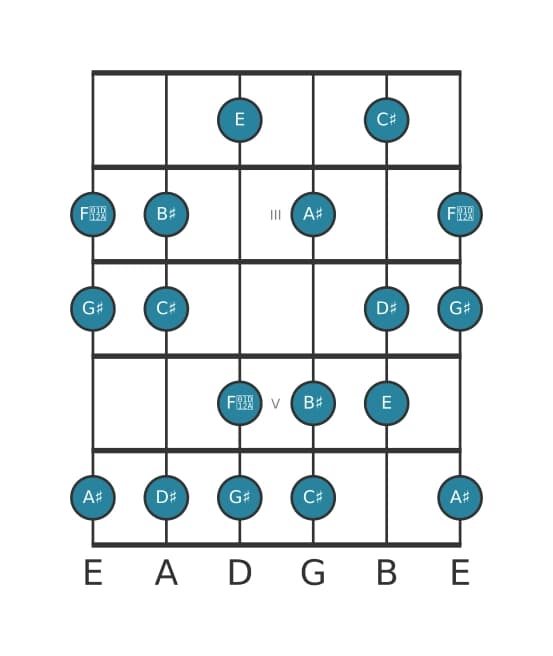 Guitar scale for G sharp Harmonic major in position 1