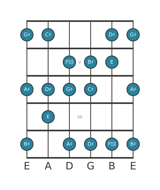 Guitar scale for G sharp Harmonic major in position 3