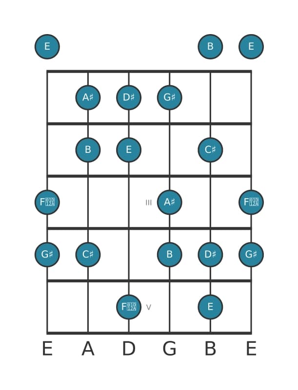Guitar scale for G sharp Harmonic minor in position 0