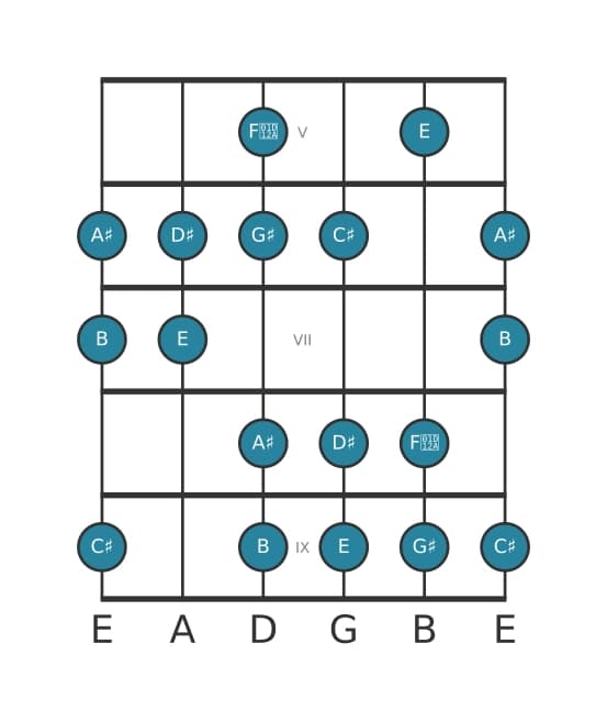 Guitar scale for G sharp Harmonic minor in position 4
