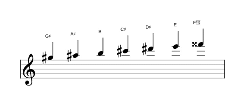 Sheet music of the G sharp Harmonic minor scale in three octaves (5)
