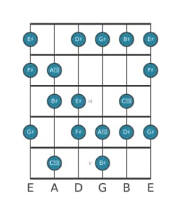Guitar scale for G sharp Hungarian major in position 0