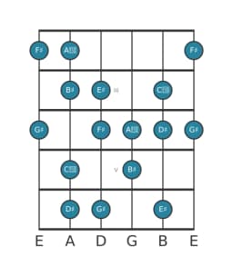 Guitar scale for G sharp Hungarian major in position 1
