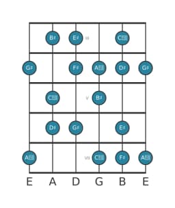 Guitar scale for G sharp Hungarian major in position 2