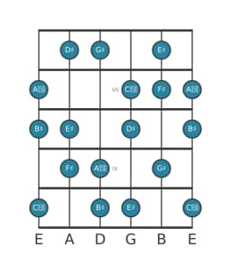 Guitar scale for G sharp Hungarian major in position 5