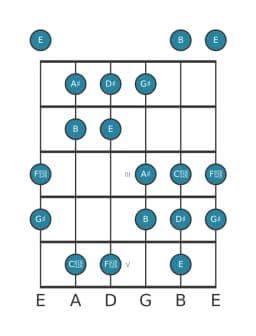 Guitar scale for G sharp Hungarian minor in position 0