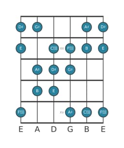 Guitar scale for G sharp Hungarian minor in position 10