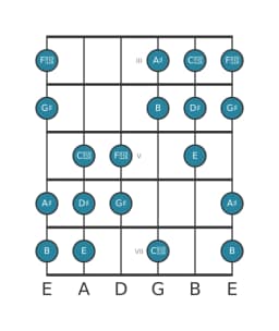 Guitar scale for G sharp Hungarian minor in position 2