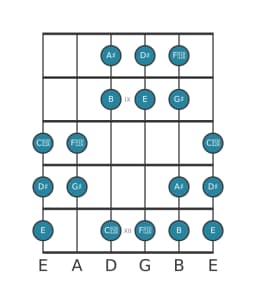 Guitar scale for G sharp Hungarian minor in position 7