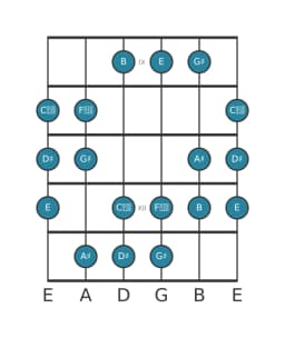 Guitar scale for G sharp Hungarian minor in position 8