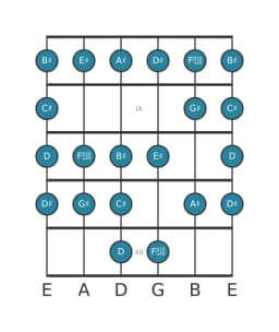 Guitar scale for G sharp Ichikosucho in position 7