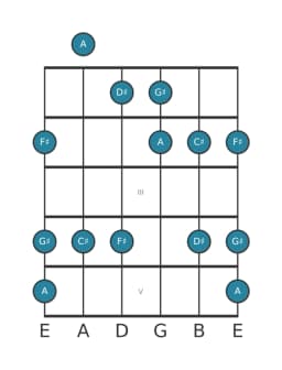 Guitar scale for G sharp In-sen in position 0
