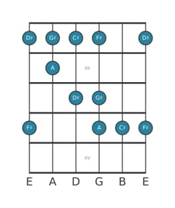 Guitar scale for G sharp In-sen in position 10
