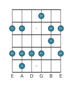 Guitar scale for G sharp In-sen in position 7