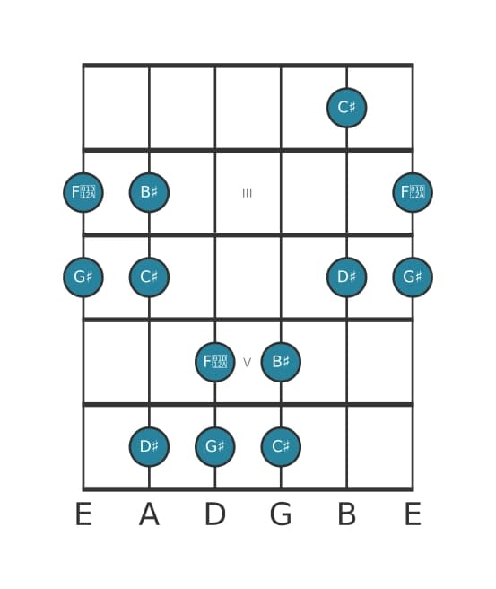 Guitar scale for G sharp Ionian pentatonic in position 1