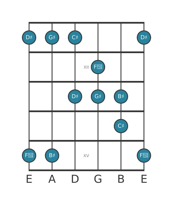 Guitar scale for G sharp Ionian pentatonic in position 10