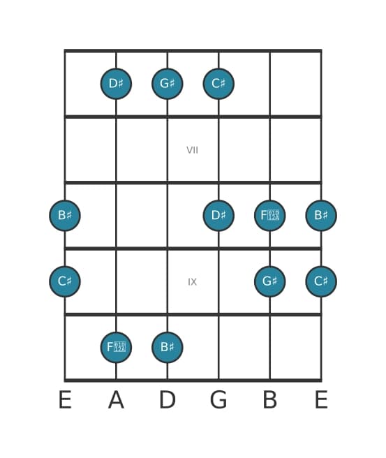 Guitar scale for G sharp Ionian pentatonic in position 5