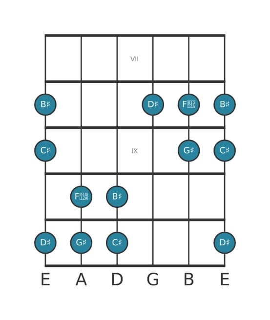 Guitar scale for G sharp Ionian pentatonic in position 6